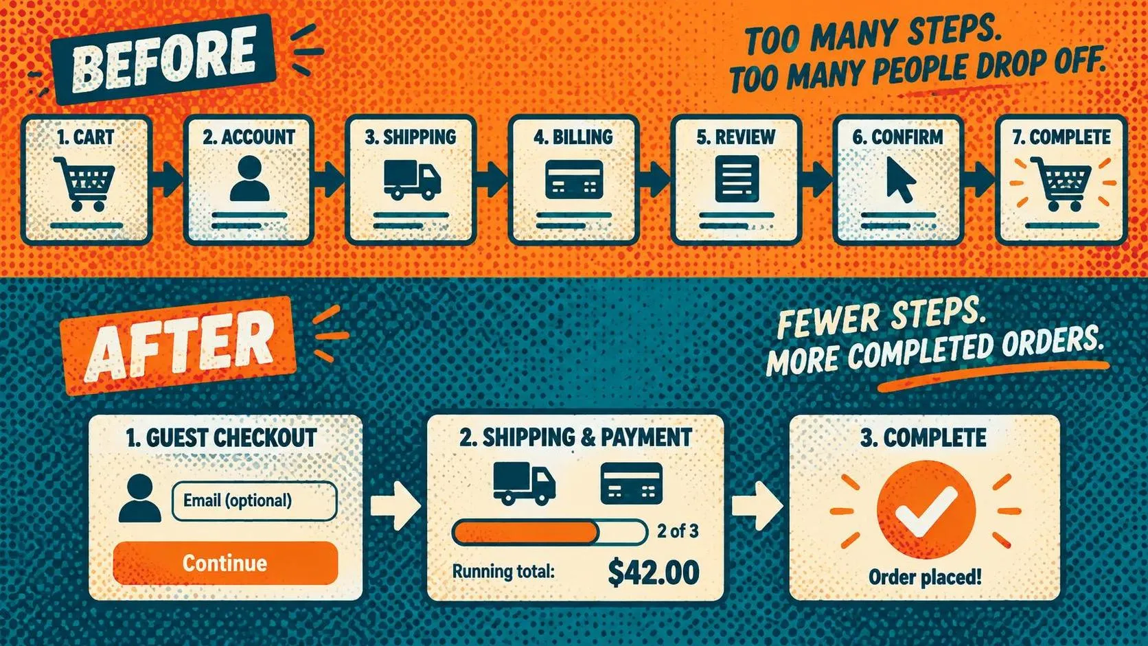 Ecommerce checkout redesign comparing a seven-stage flow with a simplified three-stage guest checkout